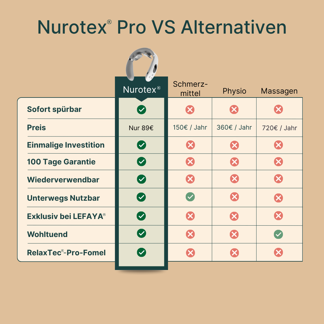 Nurotex® Pro 3.0 - Elektrisches Nackenmassage-Gerät